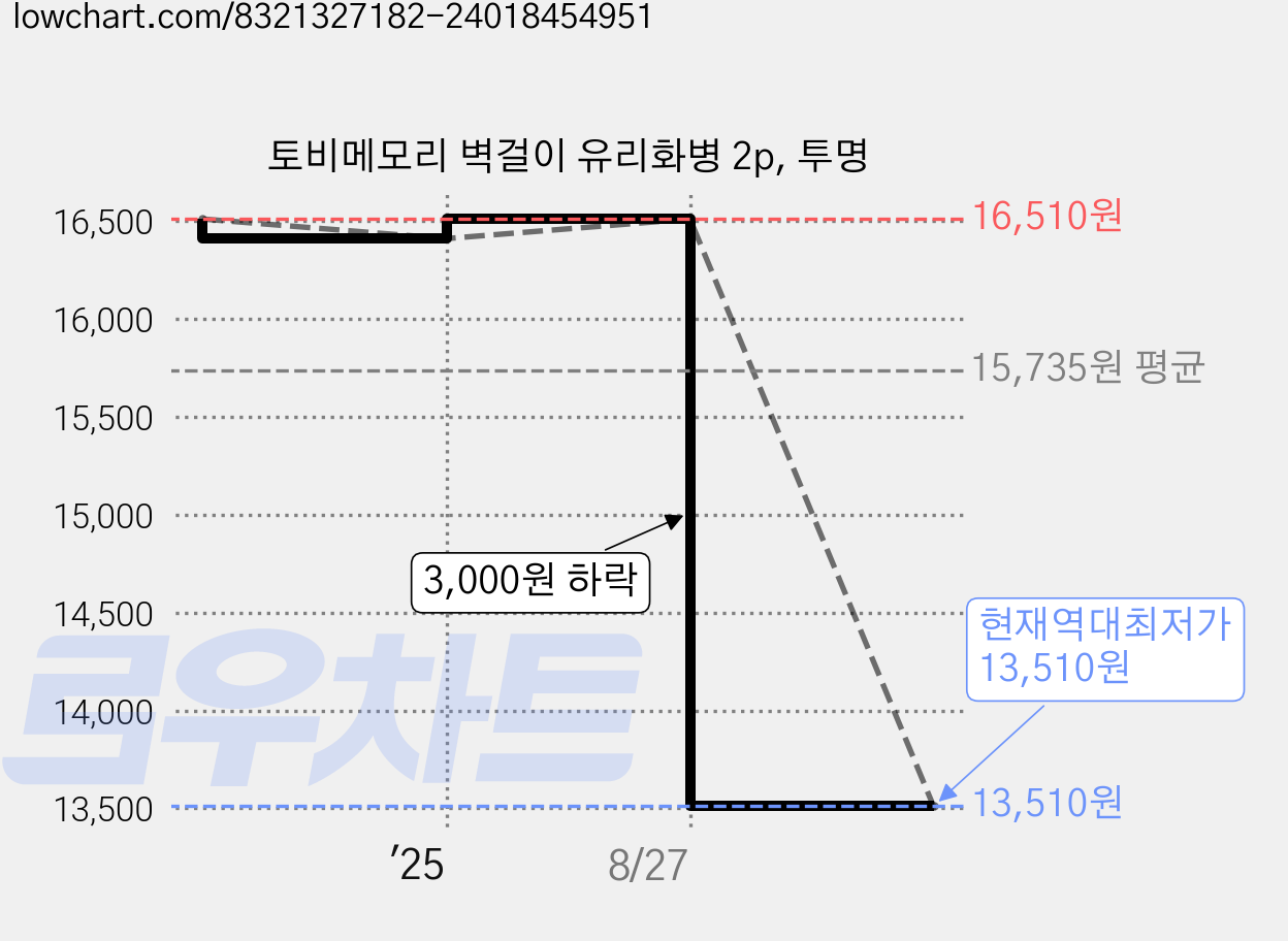 토비메모리 벽걸이 유리화병 2p, 투명 가격 변동 차트, 현재가 13,510원, 역대최저가