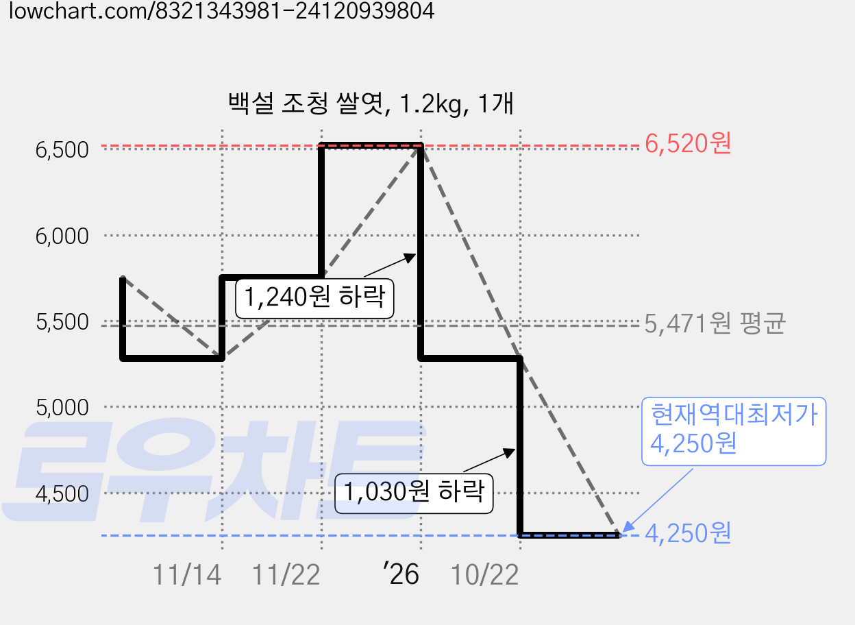 백설 조청 쌀엿, 1.2kg, 1개 가격 변동 차트, 현재가 4,250원, 역대최저가