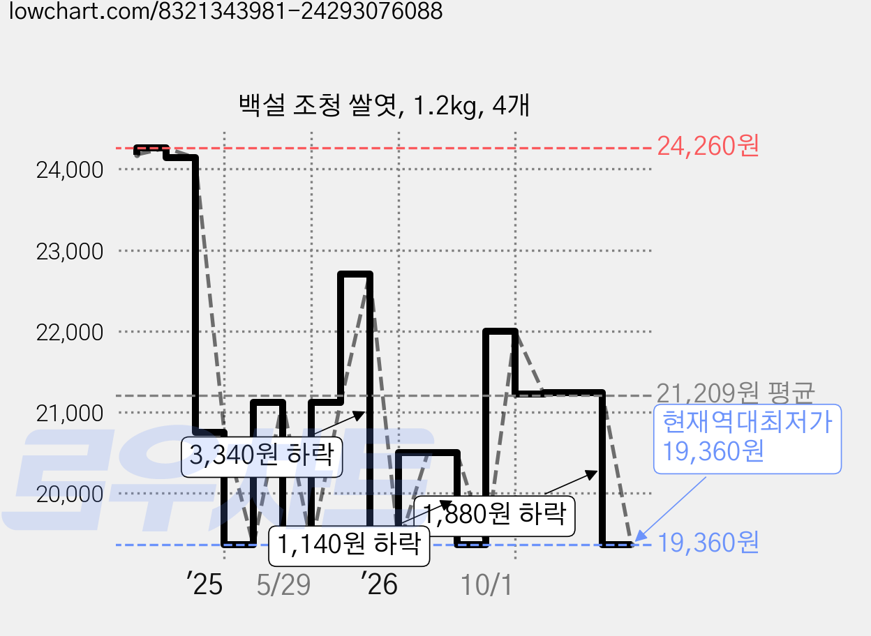 백설 조청 쌀엿, 1.2kg, 4개 가격 변동 차트, 현재가 19,360원, 역대최저가