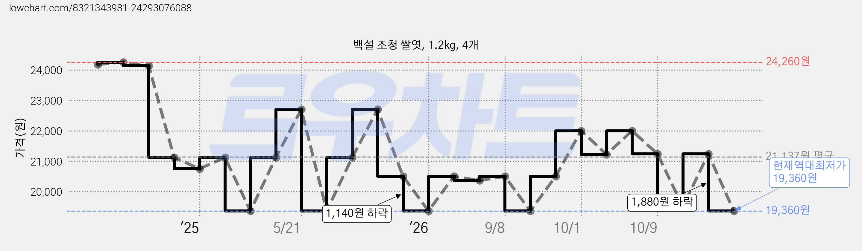 백설 조청 쌀엿, 1.2kg, 4개 가격 변동 차트, 현재가 19,360원, 역대최저가