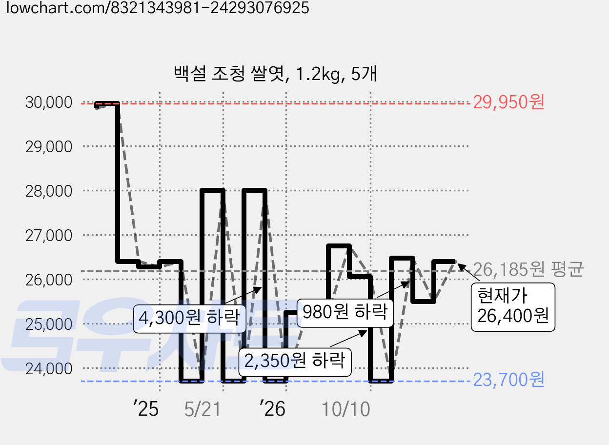 백설 조청 쌀엿, 1.2kg, 5개 가격 변동 차트, 현재가 26,400원, 관측 최저가 23,700원