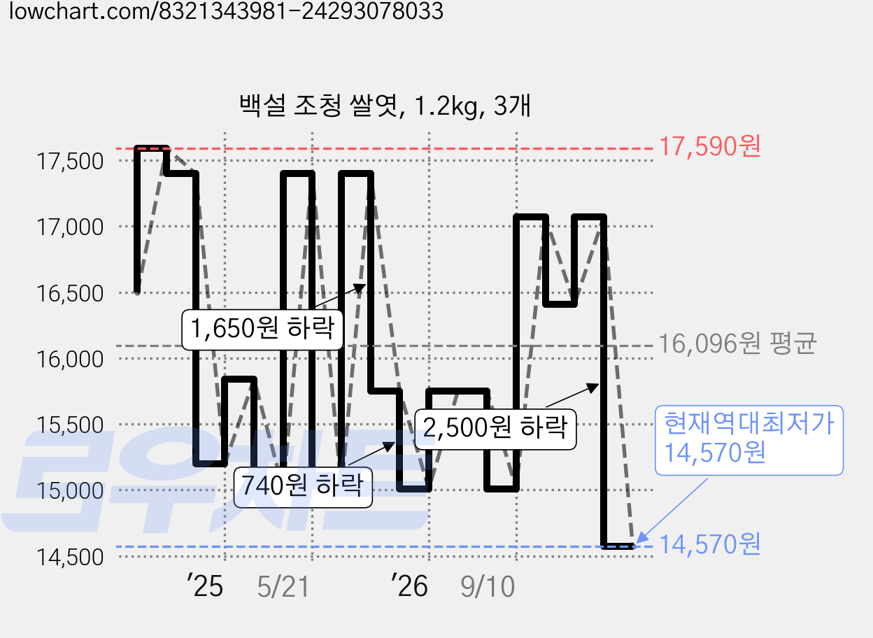 백설 조청 쌀엿, 1.2kg, 3개 가격 변동 차트, 현재가 14,570원, 역대최저가