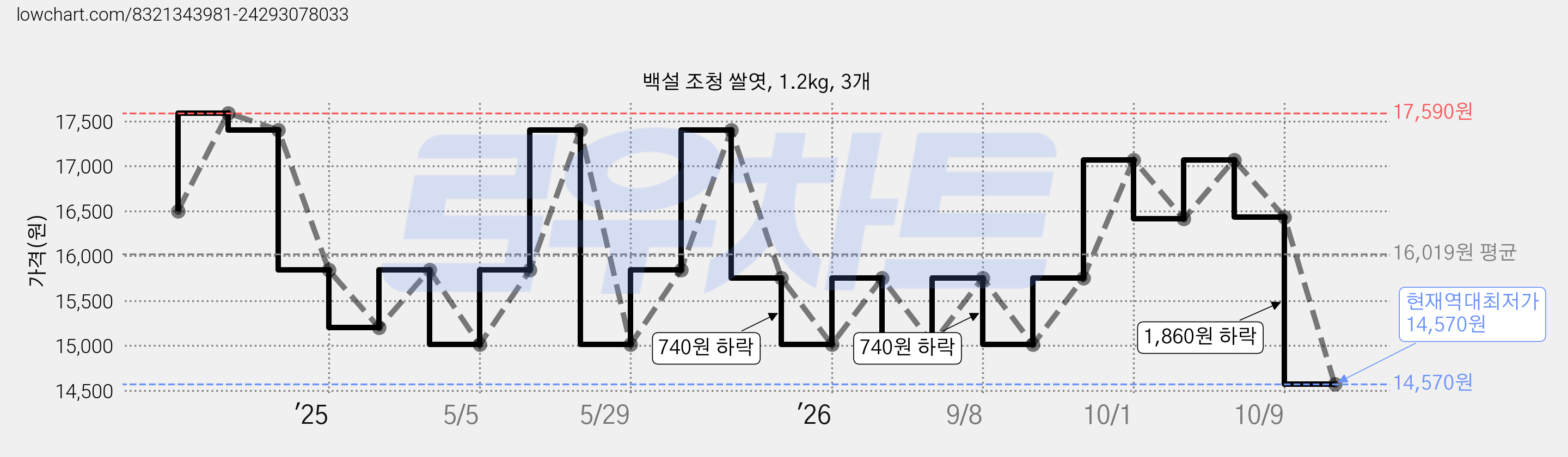 백설 조청 쌀엿, 1.2kg, 3개 가격 변동 차트, 현재가 14,570원, 역대최저가