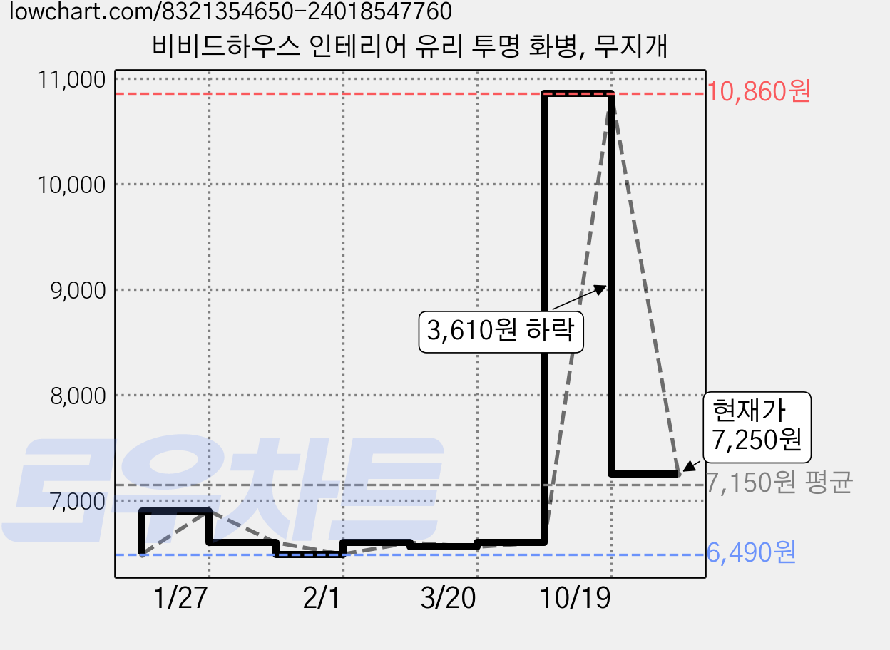 비비드하우스 인테리어 유리 투명 화병, 무지개 가격 변동 차트, 현재가 7,250원, 관측 최저가 6,490원