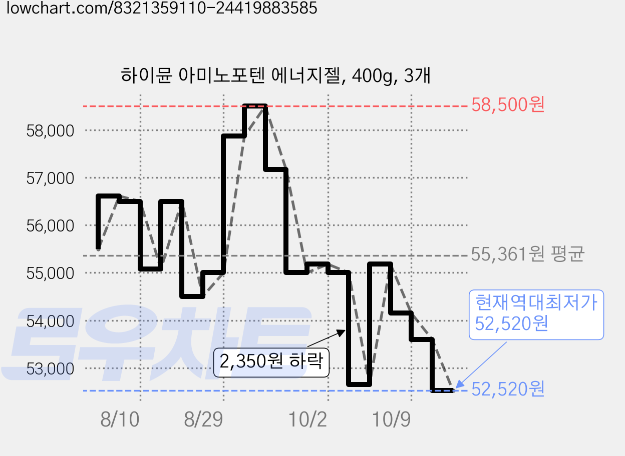 하이뮨 아미노포텐 에너지젤, 400g, 3개 가격 변동 차트, 현재가 52,520원, 역대최저가
