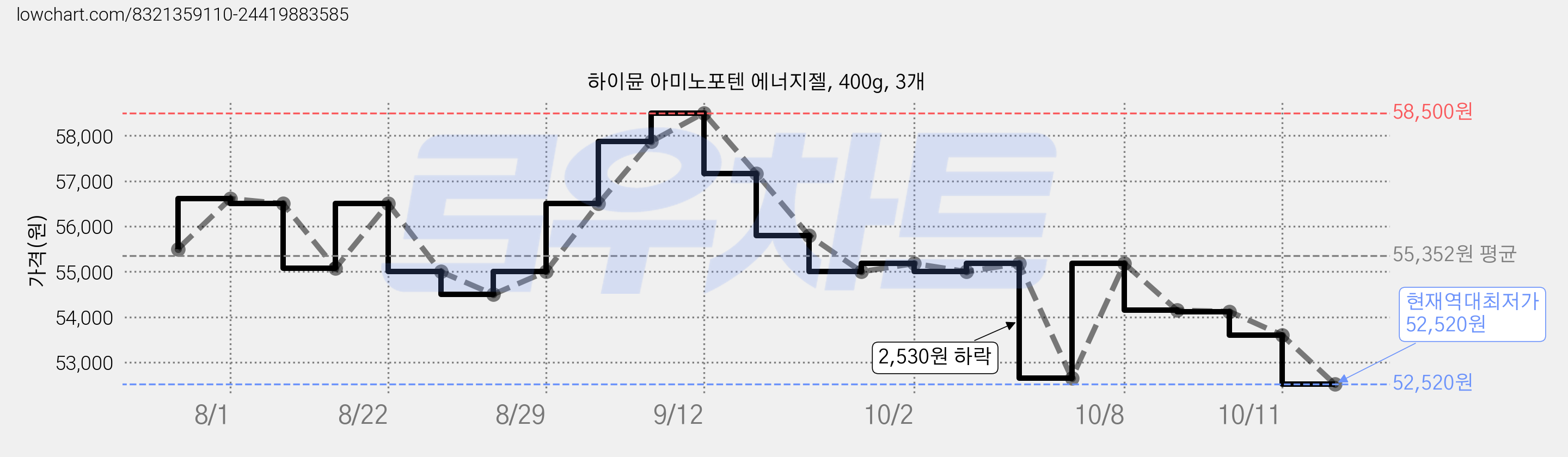 하이뮨 아미노포텐 에너지젤, 400g, 3개 가격 변동 차트, 현재가 52,520원, 역대최저가