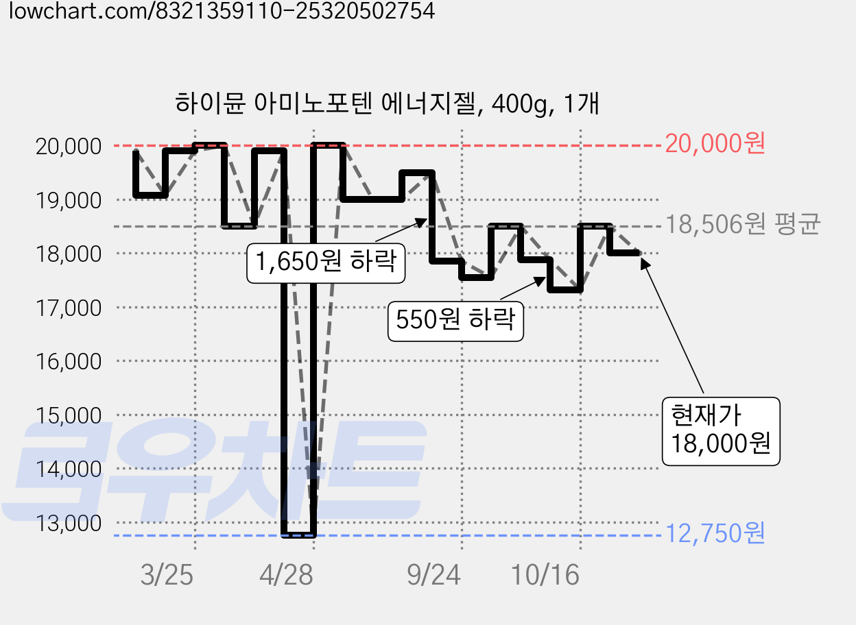하이뮨 아미노포텐 에너지젤, 400g, 1개 가격 변동 차트, 현재가 18,000원, 관측 최저가 12,750원