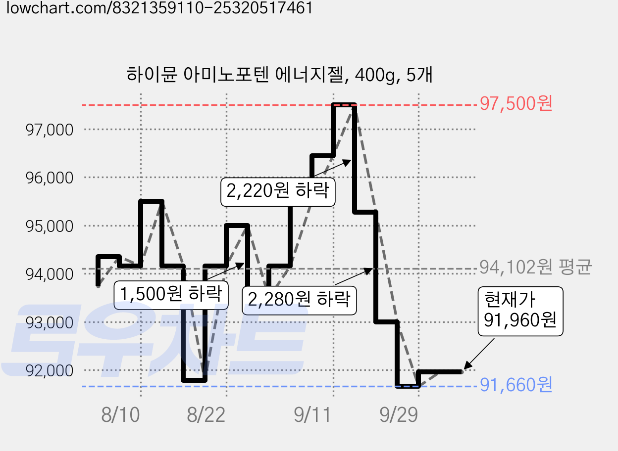 하이뮨 아미노포텐 에너지젤, 400g, 5개 가격 변동 차트, 현재가 91,960원, 관측 최저가 87,750원