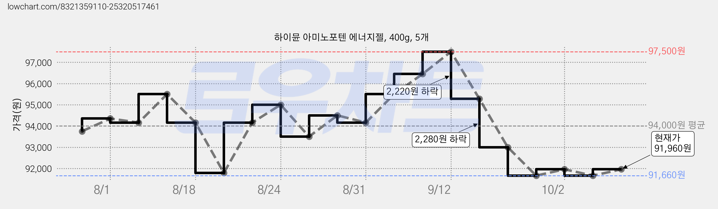 하이뮨 아미노포텐 에너지젤, 400g, 5개 가격 변동 차트, 현재가 91,960원, 관측 최저가 87,750원
