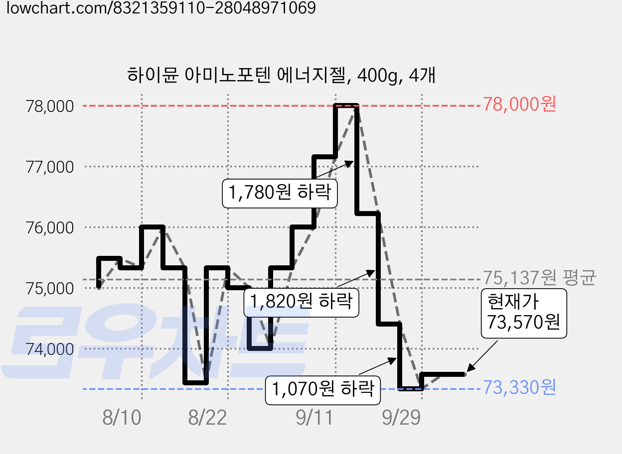 하이뮨 아미노포텐 에너지젤, 400g, 4개 가격 변동 차트, 현재가 73,570원, 관측 최저가 70,200원
