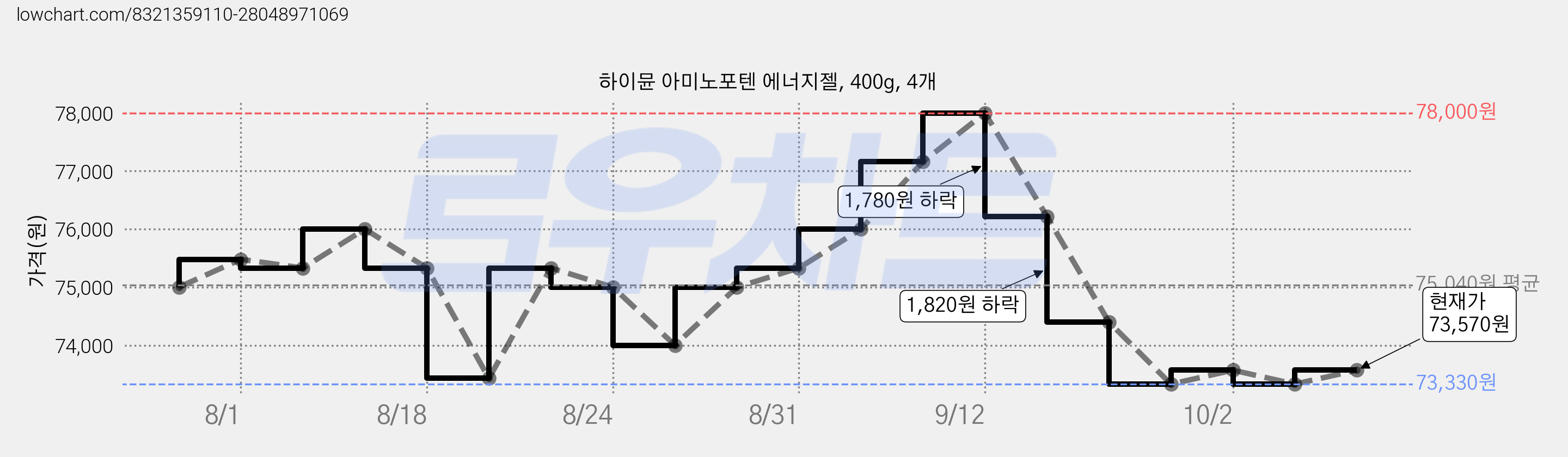 하이뮨 아미노포텐 에너지젤, 400g, 4개 가격 변동 차트, 현재가 73,570원, 관측 최저가 70,200원