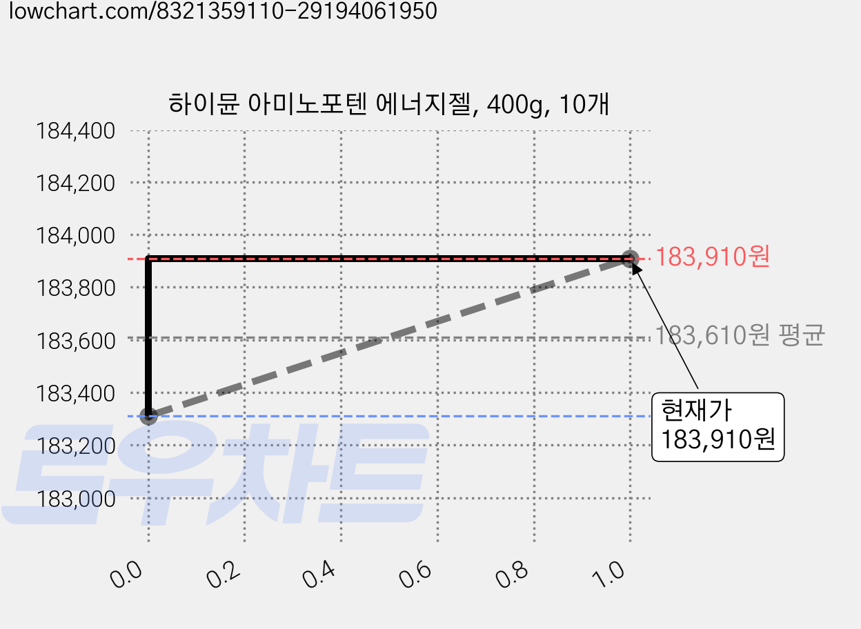 하이뮨 아미노포텐 에너지젤, 400g, 10개 가격 변동 차트, 현재가 175,500원, 역대최저가