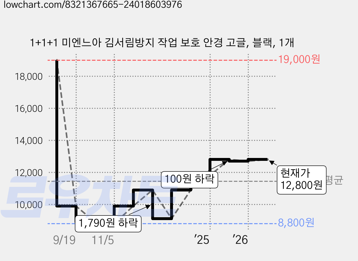 1+1+1 미엔느아 김서림방지 작업 보호 안경 고글, 블랙, 1개 가격 변동 차트, 현재가 12,800원, 관측 최저가 8,800원
