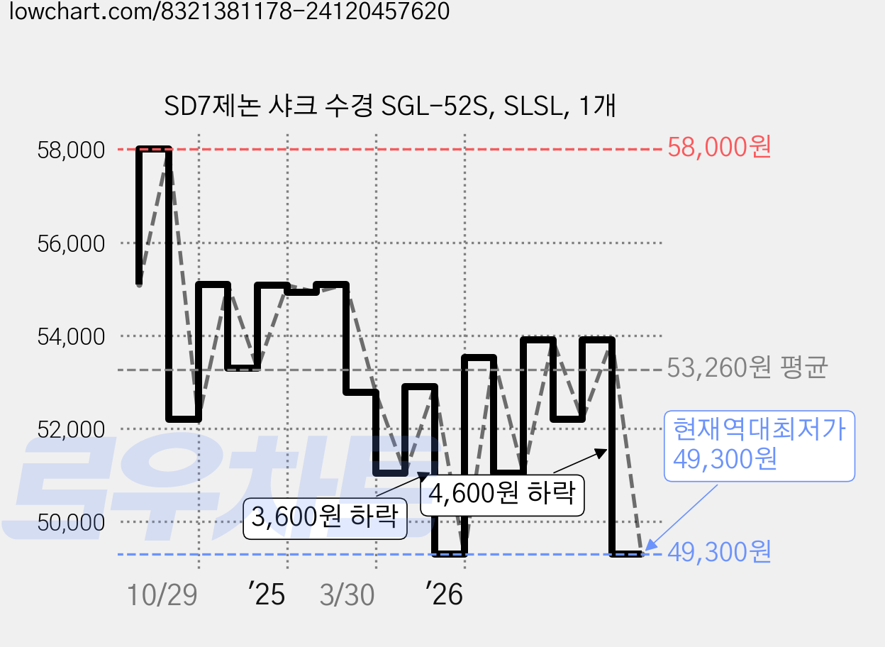 SD7제논 샤크 수경 SGL-52S, SLSL, 1개 가격 변동 차트, 현재가 49,300원, 역대최저가
