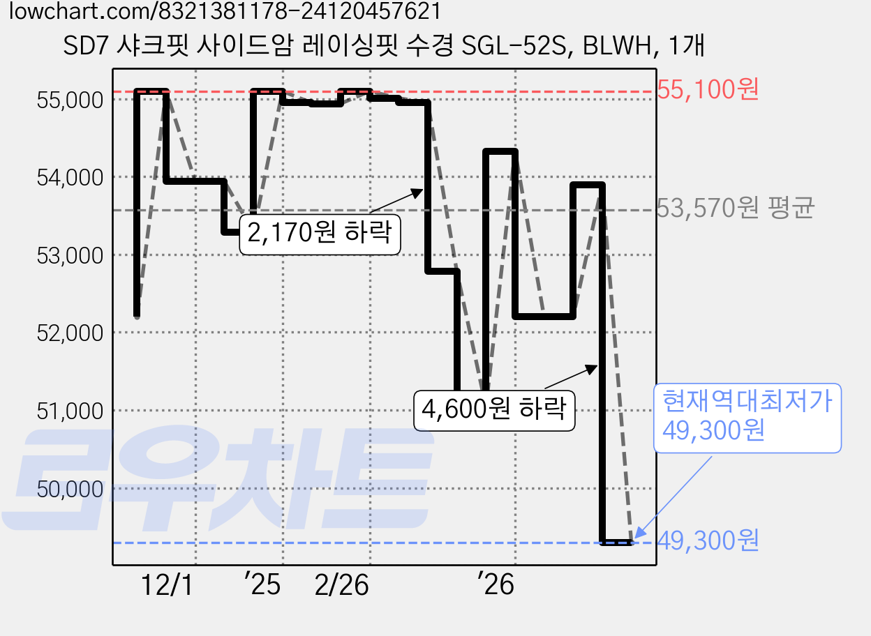 SD7 샤크핏 사이드암 레이싱핏 수경 SGL-52S, BLWH, 1개 가격 변동 차트, 현재가 49,300원, 역대최저가