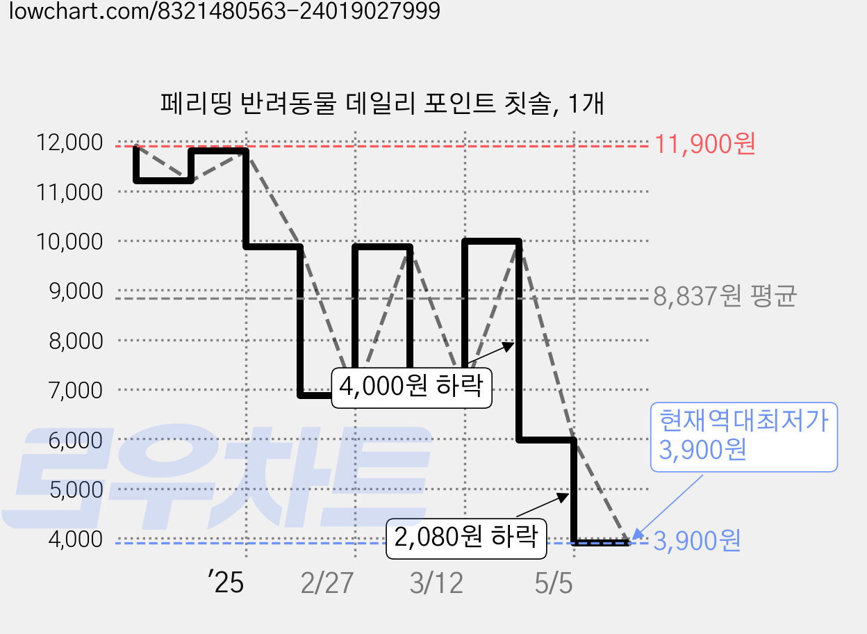 페리띵 반려동물 데일리 포인트 칫솔, 1개 가격 변동 차트, 현재가 3,900원, 역대최저가