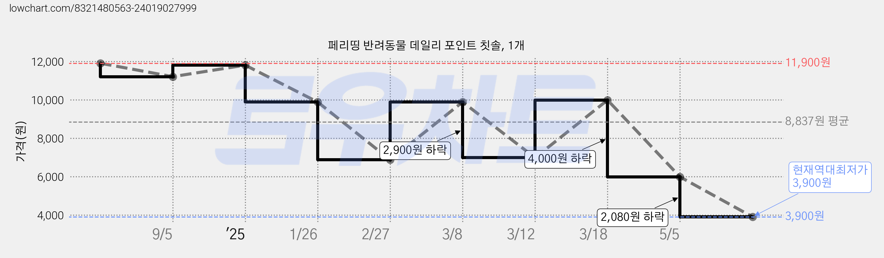 페리띵 반려동물 데일리 포인트 칫솔, 1개 가격 변동 차트, 현재가 3,900원, 역대최저가