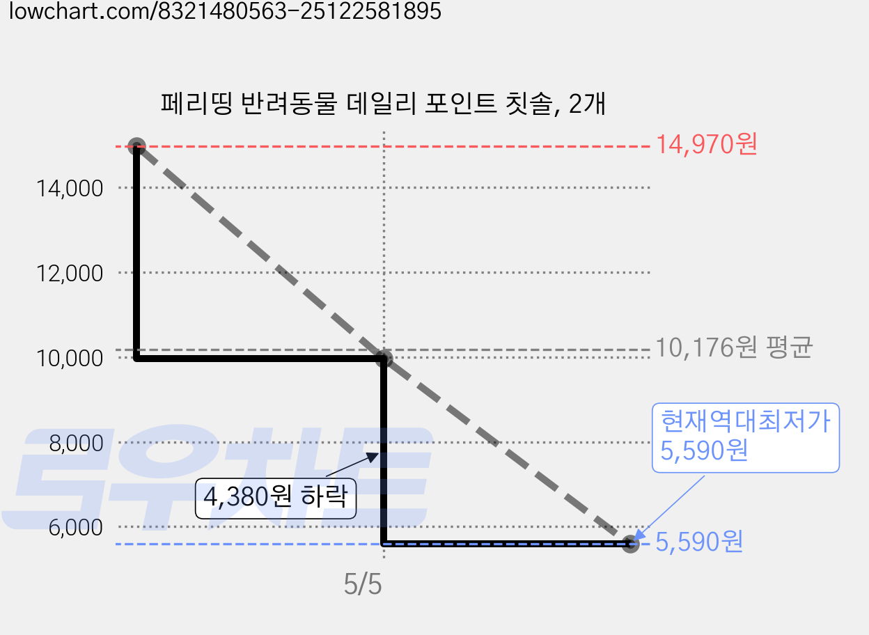 페리띵 반려동물 데일리 포인트 칫솔, 2개 가격 변동 차트, 현재가 5,590원, 역대최저가