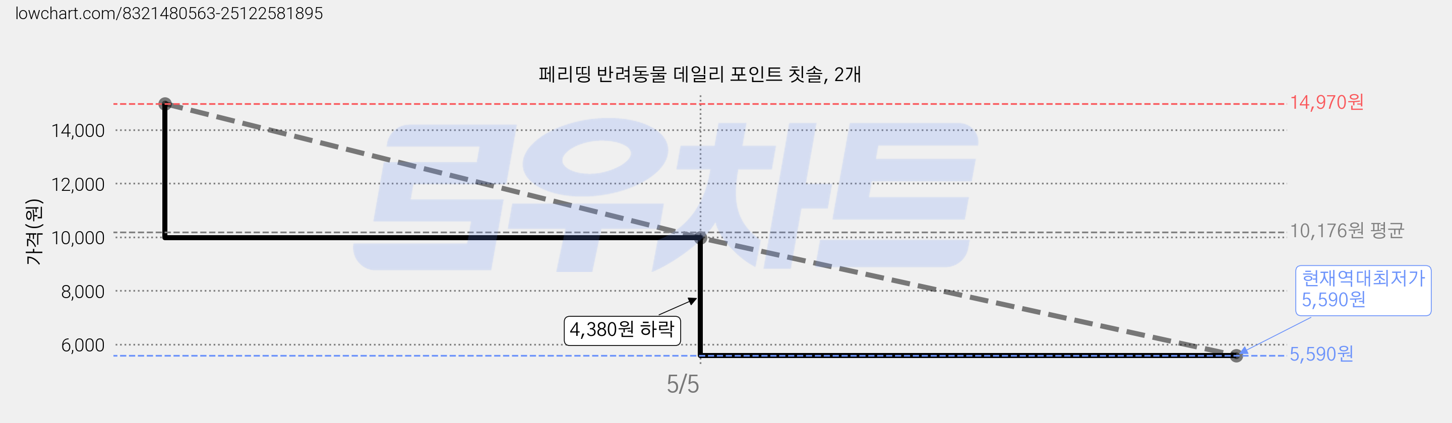 페리띵 반려동물 데일리 포인트 칫솔, 2개 가격 변동 차트, 현재가 5,590원, 역대최저가