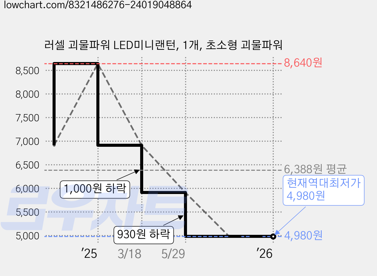 러셀 괴물파워 LED미니랜턴, 1개, 초소형 괴물파워 가격 변동 차트, 현재가 4,980원, 역대최저가