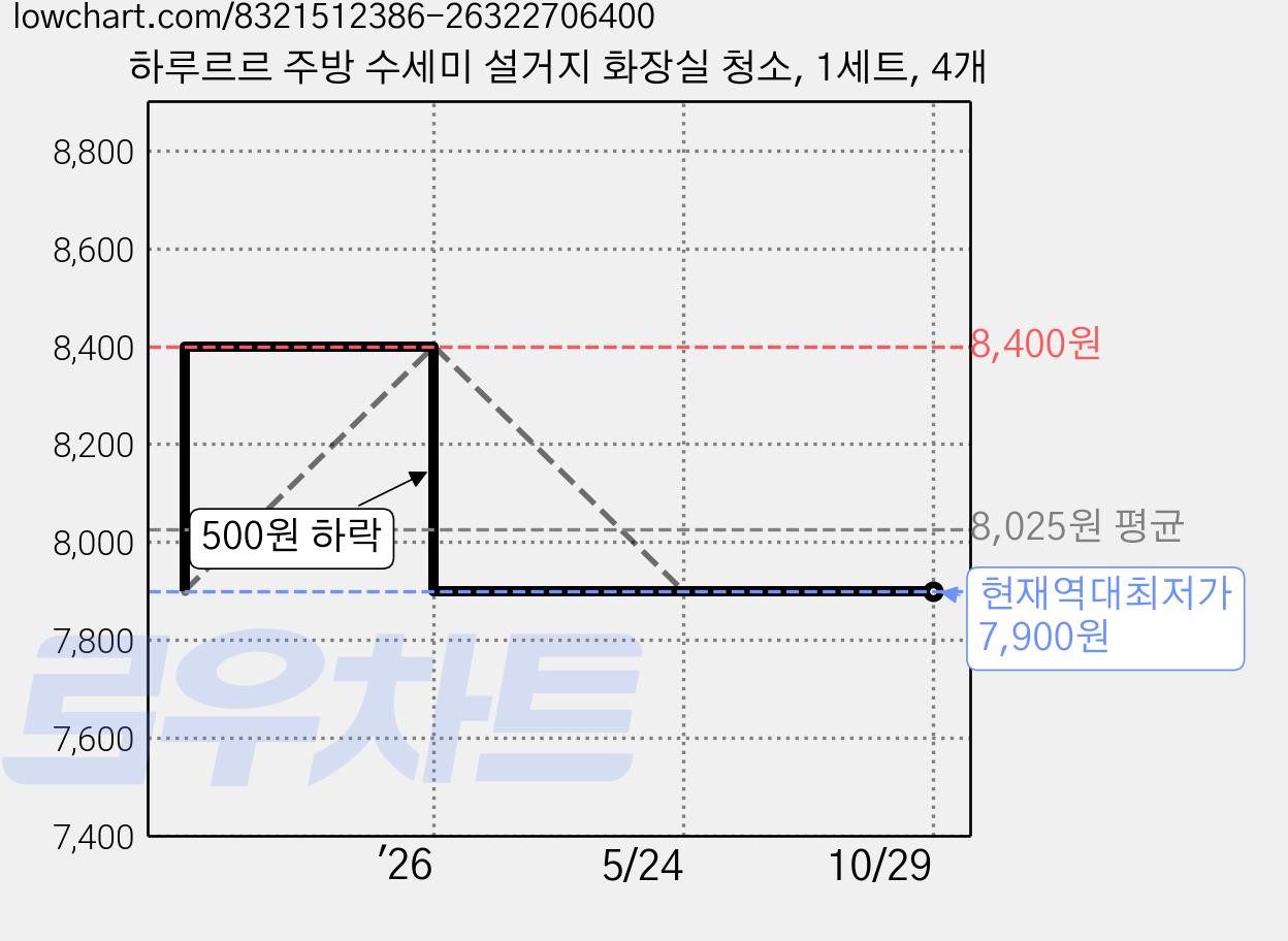 하루르르 주방 수세미 설거지 화장실 청소, 1세트, 4개 가격 변동 차트, 현재가 7,900원, 역대최저가