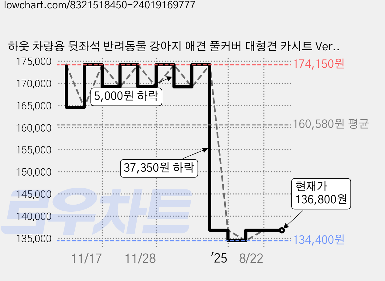 하웃 차량용 뒷좌석 반려동물 강아지 애견 풀커버 대형견 카시트 Ver 2.5, 베이지, 1세트 가격 변동 차트, 현재가 136,800원, 관측 최저가 134,400원
