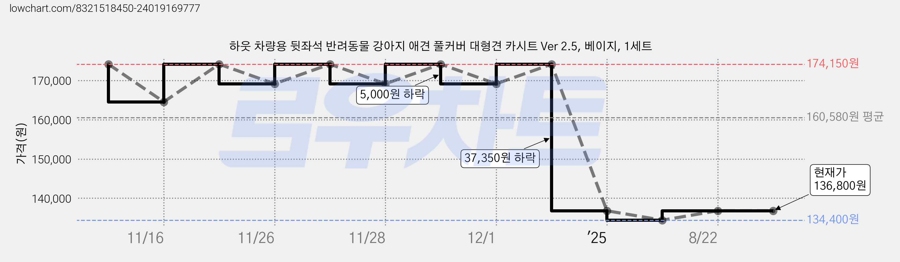 하웃 차량용 뒷좌석 반려동물 강아지 애견 풀커버 대형견 카시트 Ver 2.5, 베이지, 1세트 가격 변동 차트, 현재가 136,800원, 관측 최저가 134,400원