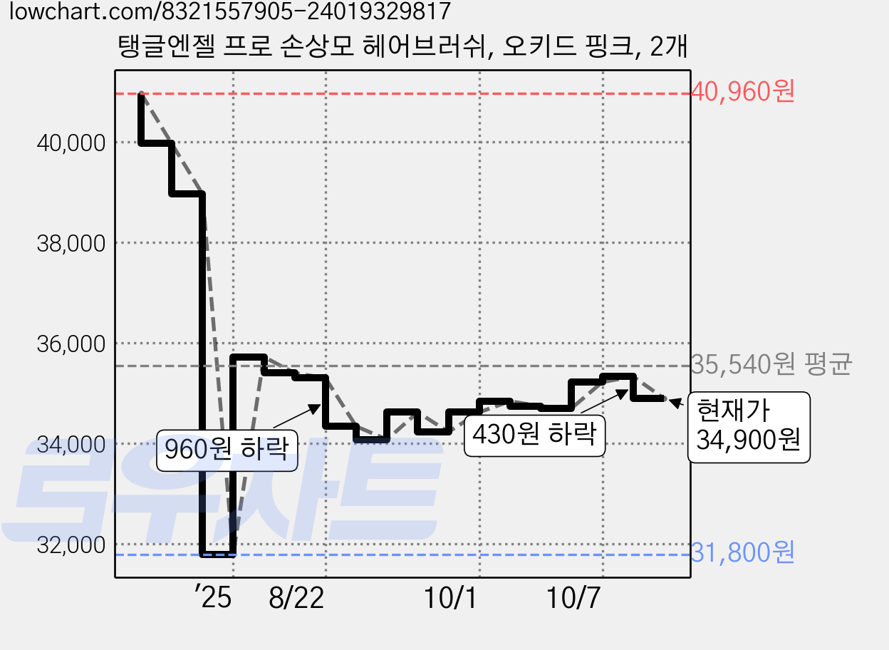 탱글엔젤 프로 손상모 헤어브러쉬, 오키드 핑크, 2개 가격 변동 차트, 현재가 34,900원, 관측 최저가 31,800원