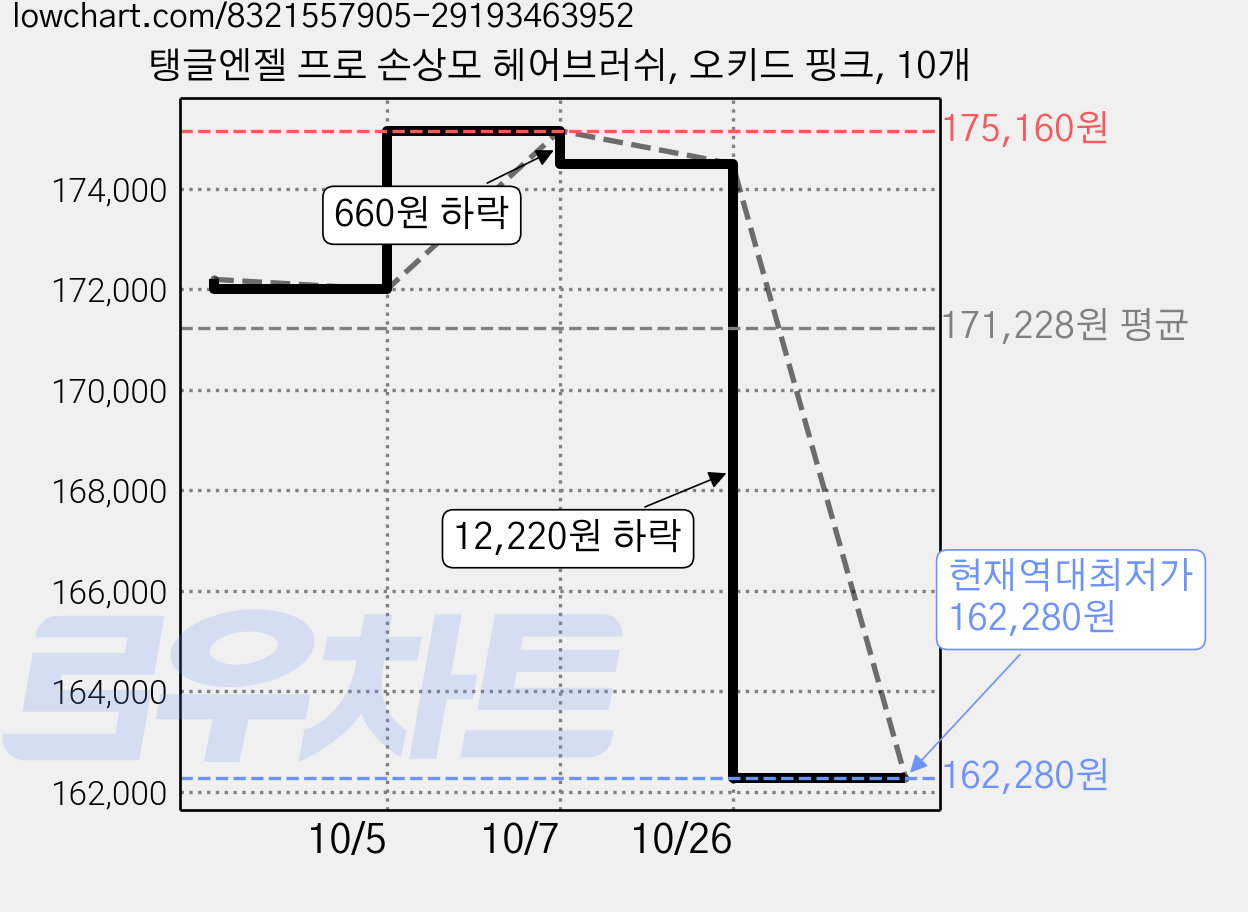 탱글엔젤 프로 손상모 헤어브러쉬, 오키드 핑크, 10개 가격 변동 차트, 현재가 162,280원, 역대최저가