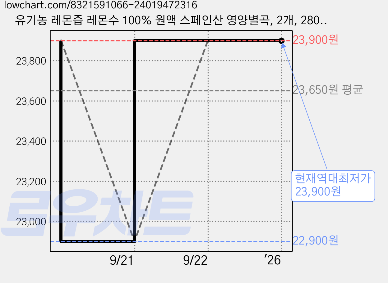 유기농 레몬즙 레몬수 100% 원액 스페인산 영양별곡, 2개, 280g 가격 변동 차트, 현재가 23,900원, 역대최저가