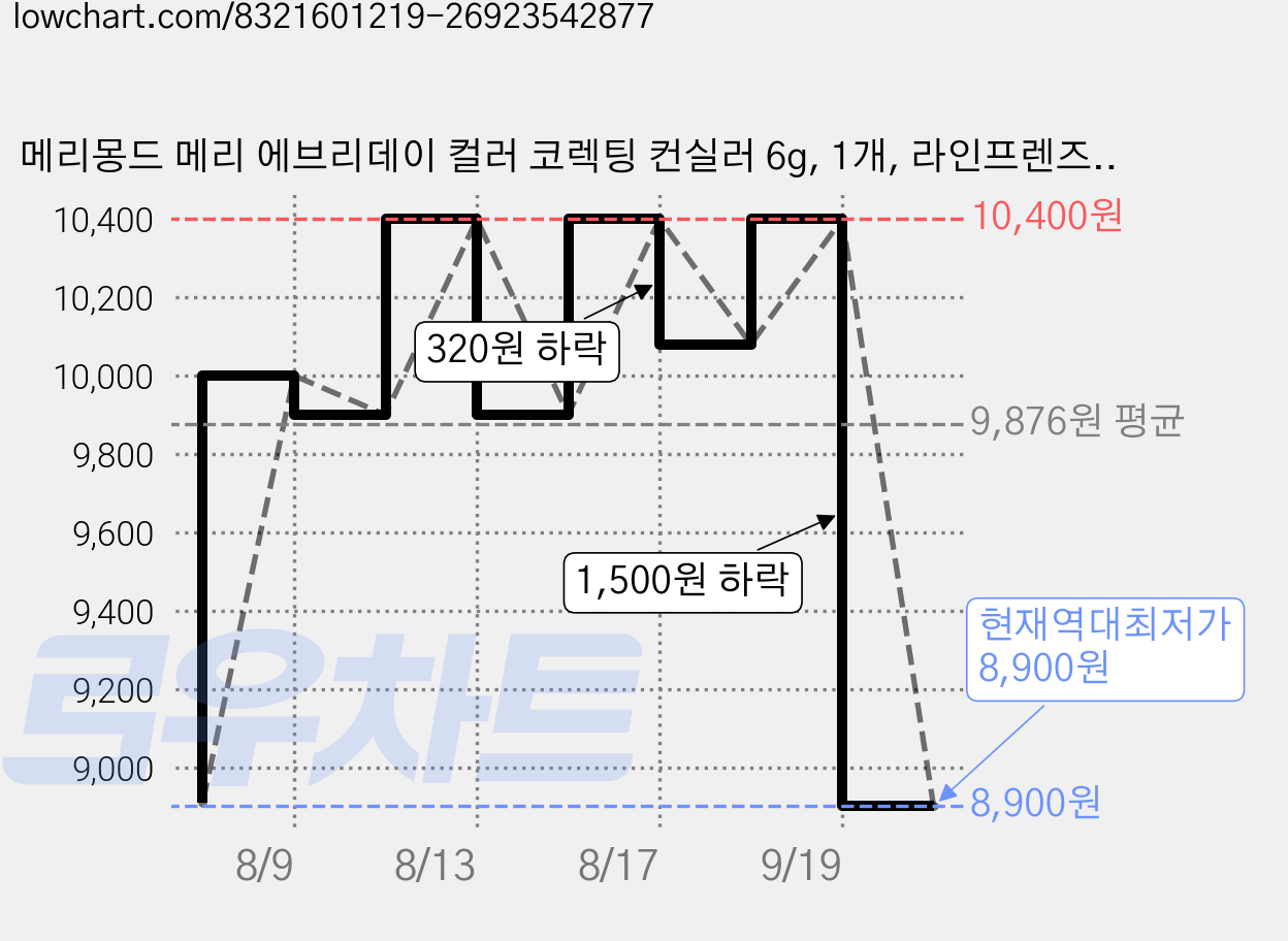 메리몽드 메리 에브리데이 컬러 코렉팅 컨실러 6g, 1개, 라인프렌즈 미니니 스페셜 에디션 # 07 살몬 가격 변동 차트, 현재가 8,900원, 역대최저가