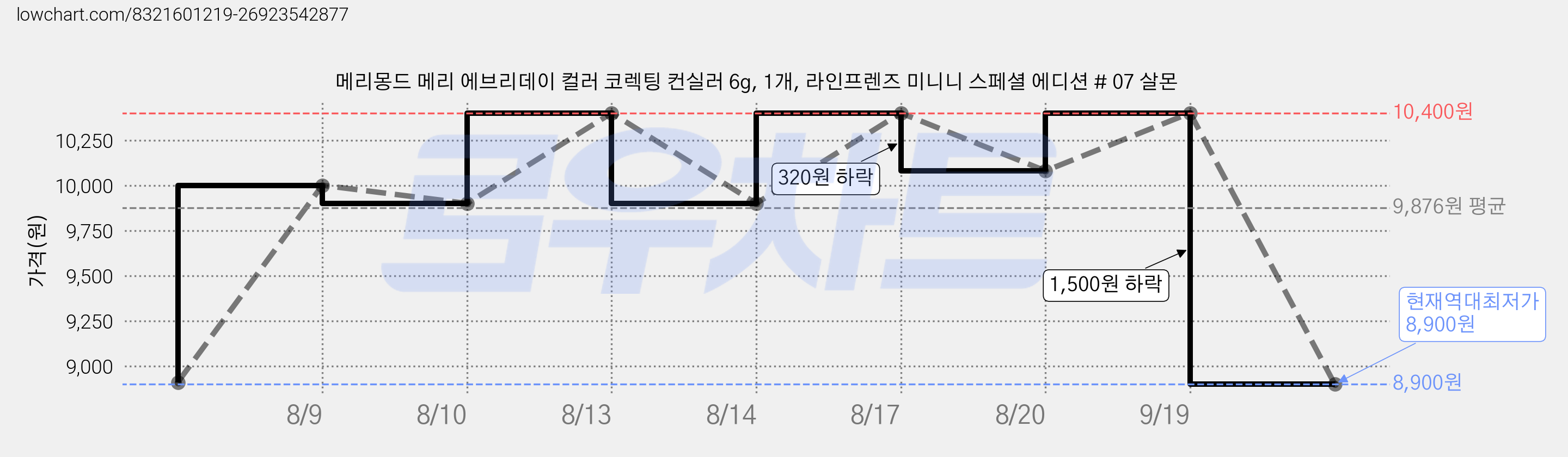 메리몽드 메리 에브리데이 컬러 코렉팅 컨실러 6g, 1개, 라인프렌즈 미니니 스페셜 에디션 # 07 살몬 가격 변동 차트, 현재가 8,900원, 역대최저가
