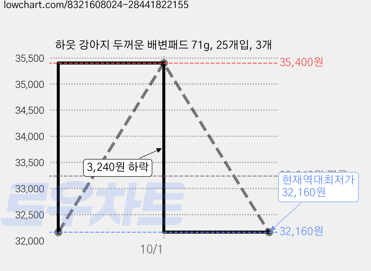 하웃 강아지 두꺼운 배변패드 71g, 25개입, 3개 가격 변동 차트, 현재가 32,160원, 역대최저가