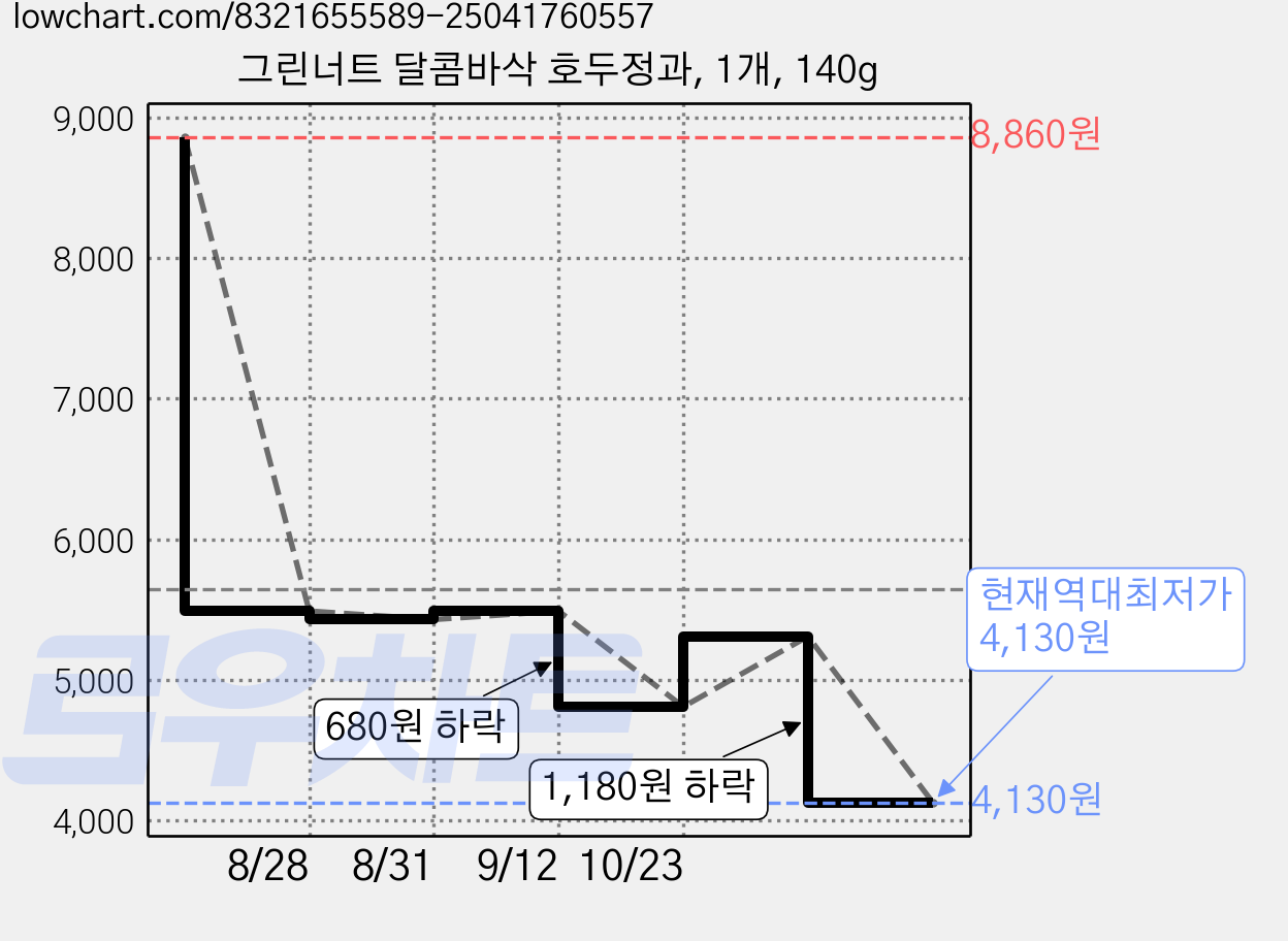 그린너트 달콤바삭 호두정과, 1개, 140g 가격 변동 차트, 현재가 4,130원, 역대최저가
