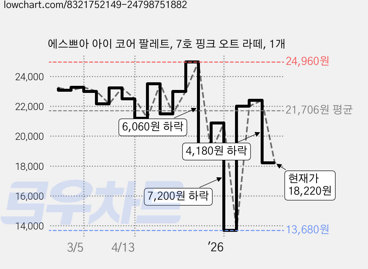 에스쁘아 아이 코어 팔레트, 7호 핑크 오트 라떼, 1개 가격 변동 차트, 현재가 18,220원, 관측 최저가 13,680원