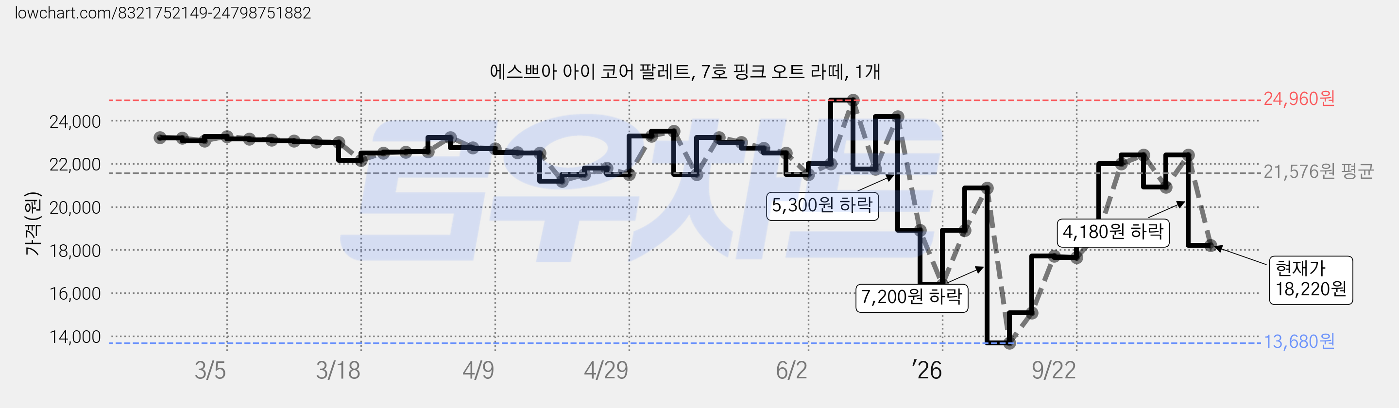에스쁘아 아이 코어 팔레트, 7호 핑크 오트 라떼, 1개 가격 변동 차트, 현재가 18,220원, 관측 최저가 13,680원