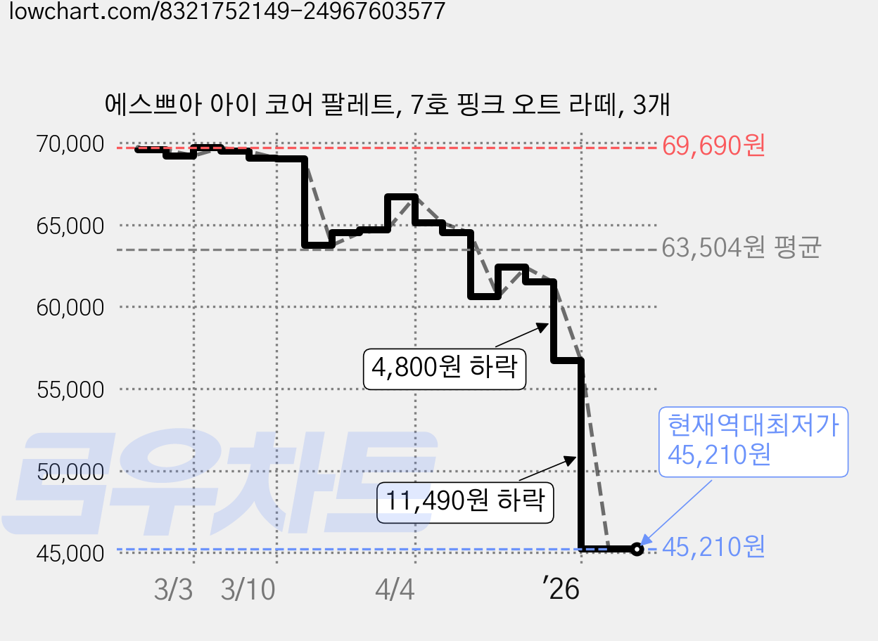 에스쁘아 아이 코어 팔레트, 7호 핑크 오트 라떼, 3개 가격 변동 차트, 현재가 45,210원, 역대최저가