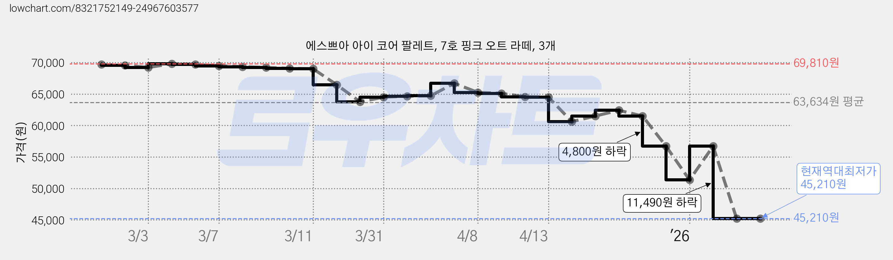 에스쁘아 아이 코어 팔레트, 7호 핑크 오트 라떼, 3개 가격 변동 차트, 현재가 45,210원, 역대최저가