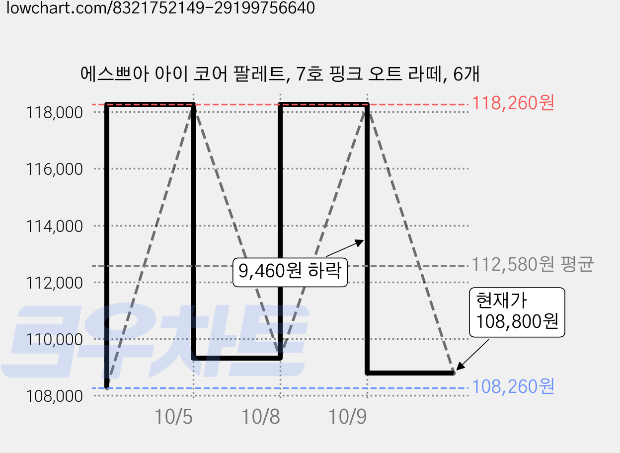 에스쁘아 아이 코어 팔레트, 7호 핑크 오트 라떼, 6개 가격 변동 차트, 현재가 108,800원, 관측 최저가 105,800원