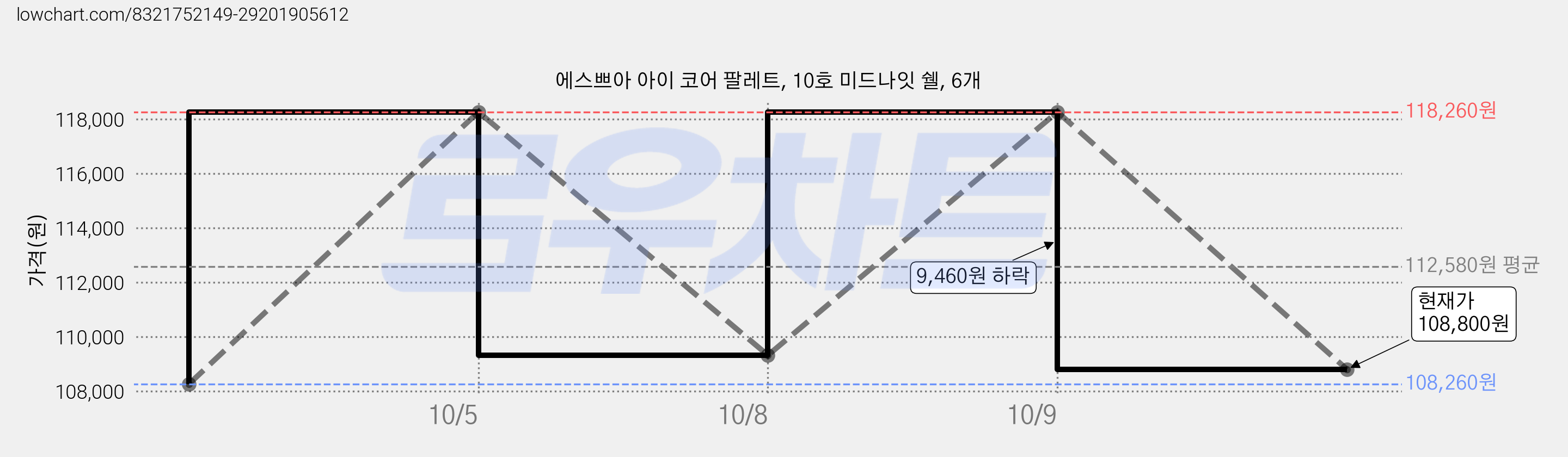 에스쁘아 아이 코어 팔레트, 10호 미드나잇 쉘, 6개 가격 변동 차트, 현재가 108,800원, 관측 최저가 105,800원