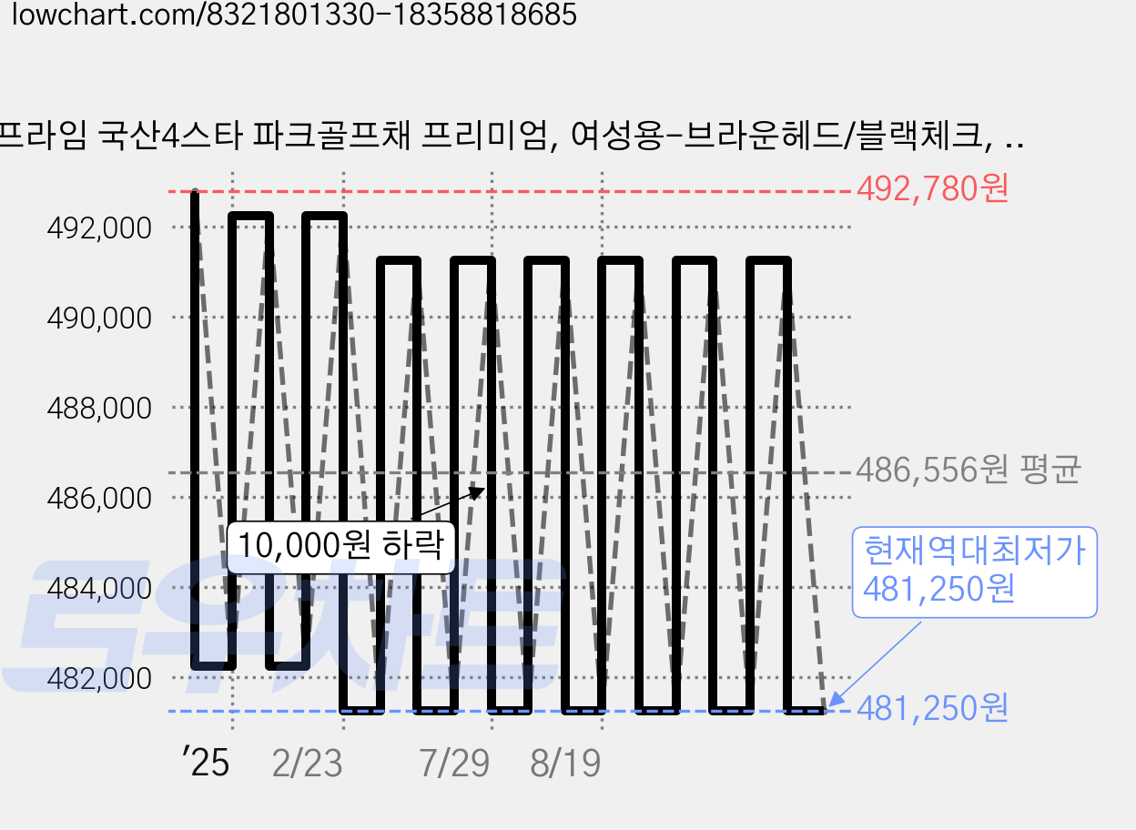 프라임 국산4스타 파크골프채 프리미엄, 여성용-브라운헤드/블랙체크, 여성/21호 가격 변동 차트, 현재가 481,250원, 역대최저가