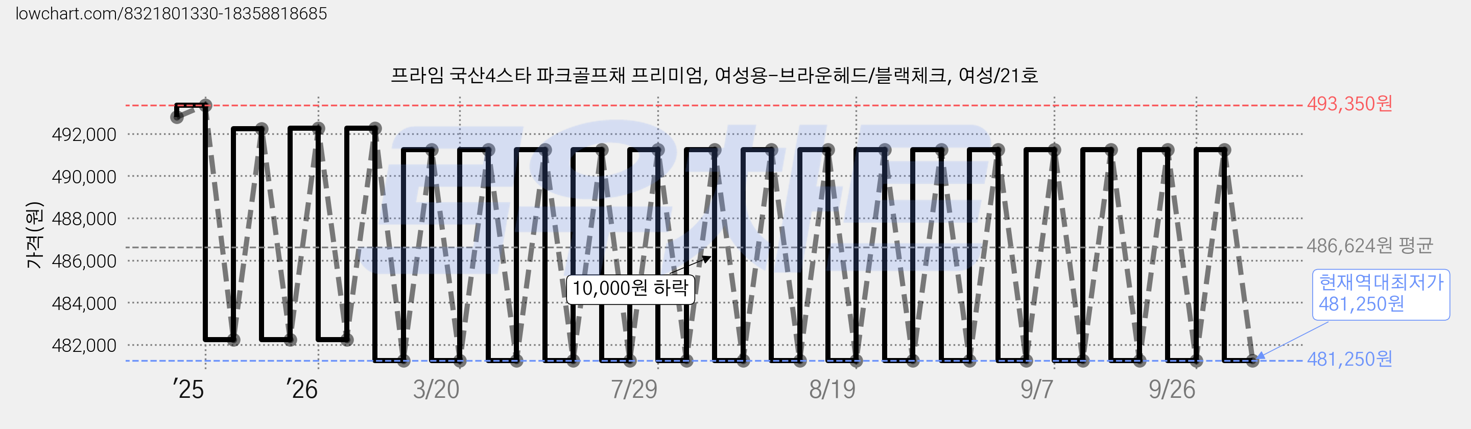 프라임 국산4스타 파크골프채 프리미엄, 여성용-브라운헤드/블랙체크, 여성/21호 가격 변동 차트, 현재가 481,250원, 역대최저가