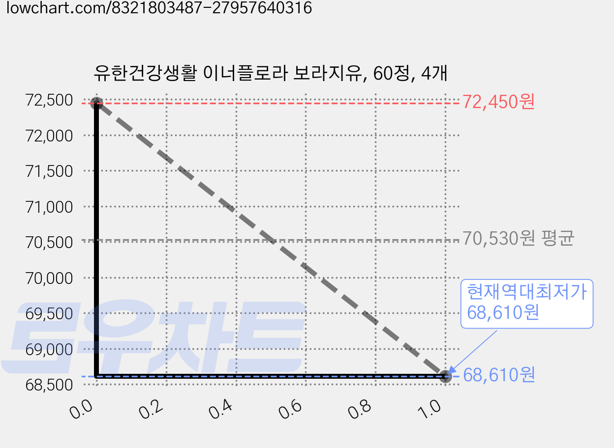 유한건강생활 이너플로라 보라지유, 60정, 4개 가격 변동 차트, 현재가 68,610원, 역대최저가