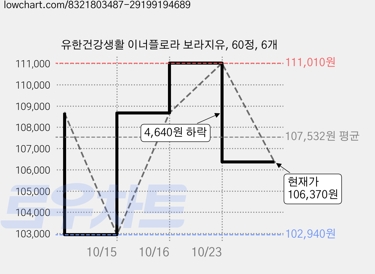 유한건강생활 이너플로라 보라지유, 60정, 6개 가격 변동 차트, 현재가 106,370원, 관측 최저가 102,940원