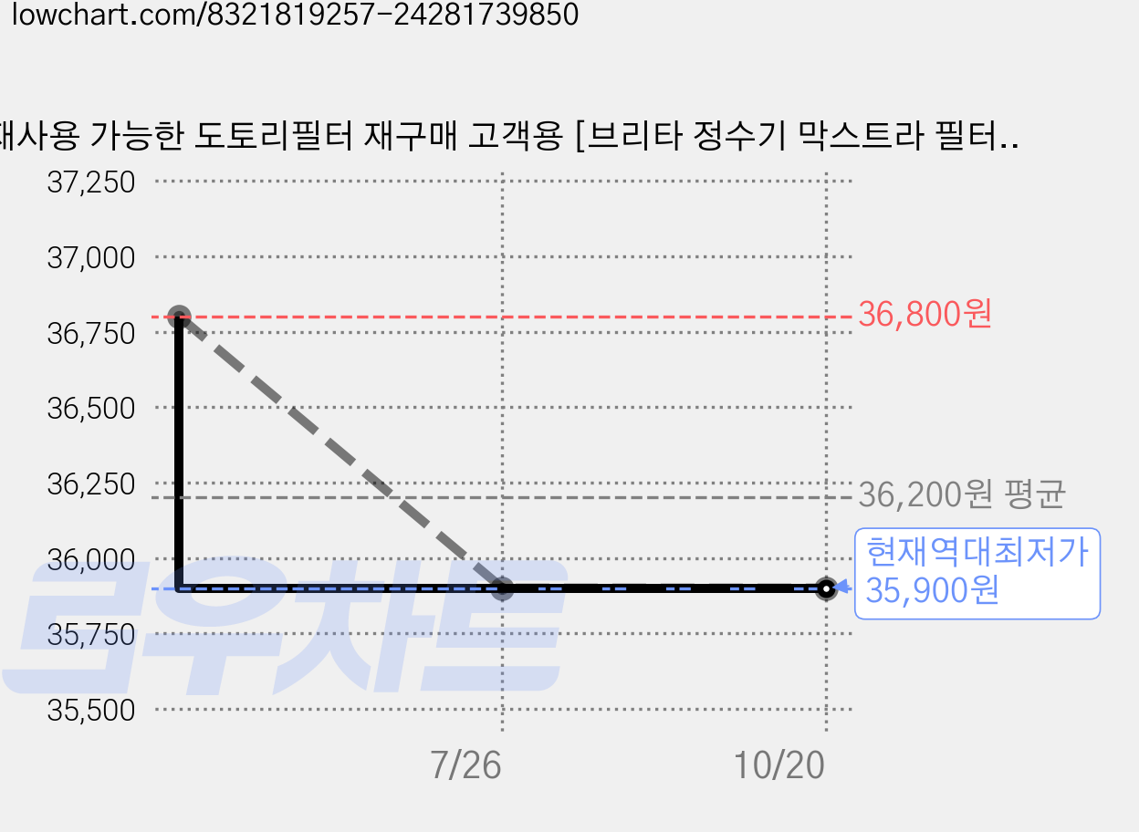 재사용 가능한 도토리필터 재구매 고객용 [브리타 정수기 막스트라 필터 호환], 12개월분(본품1개 증정) 가격 변동 차트, 현재가 35,900원, 역대최저가