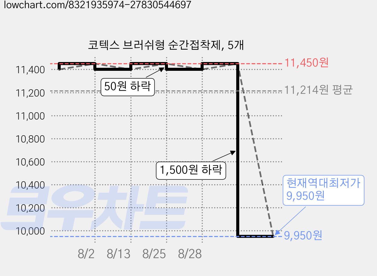 코텍스 브러쉬형 순간접착제, 5개 가격 변동 차트, 현재가 9,950원, 역대최저가