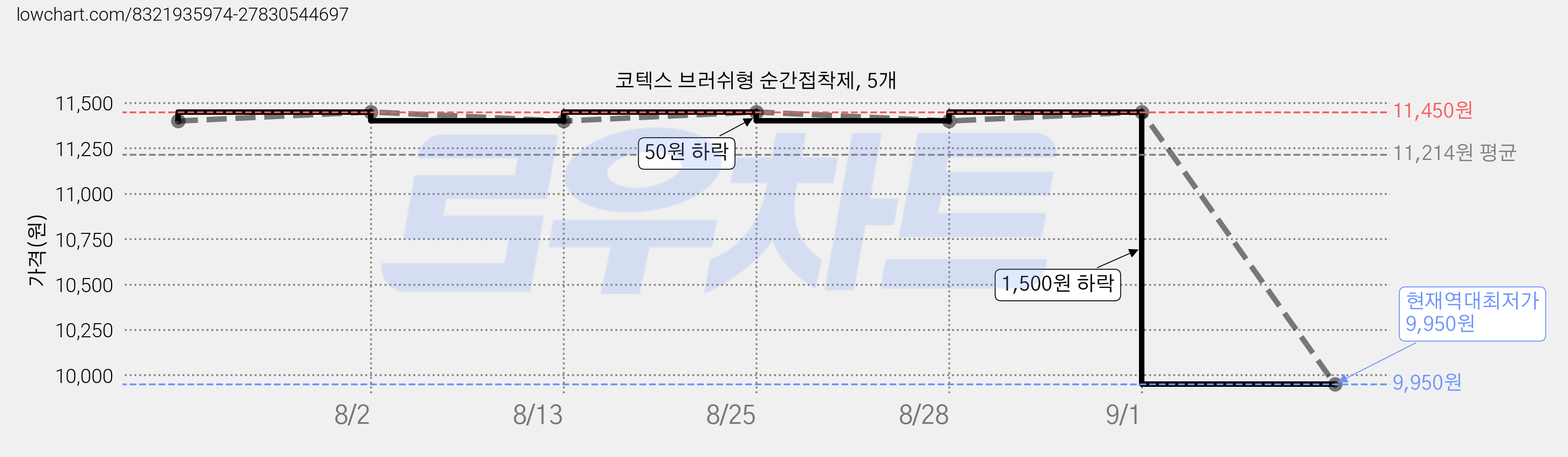 코텍스 브러쉬형 순간접착제, 5개 가격 변동 차트, 현재가 9,950원, 역대최저가