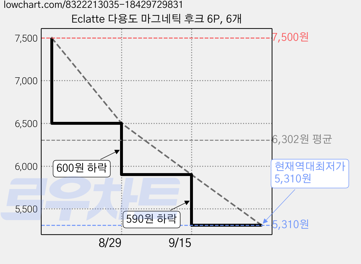 Eclatte 다용도 마그네틱 후크 6P, 6개 가격 변동 차트, 현재가 5,310원, 역대최저가