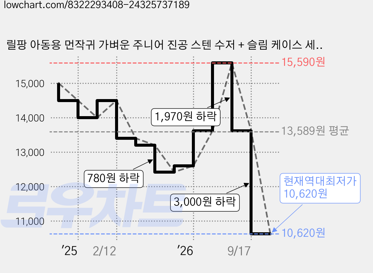 릴팡 아동용 먼작귀 가벼운 주니어 진공 스텐 수저 + 슬림 케이스 세트 MZ8460, 혼합색상, 1개 가격 변동 차트, 현재가 10,620원, 역대최저가
