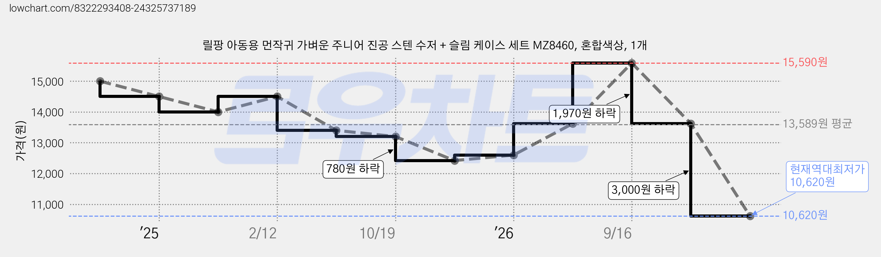 릴팡 아동용 먼작귀 가벼운 주니어 진공 스텐 수저 + 슬림 케이스 세트 MZ8460, 혼합색상, 1개 가격 변동 차트, 현재가 10,620원, 역대최저가